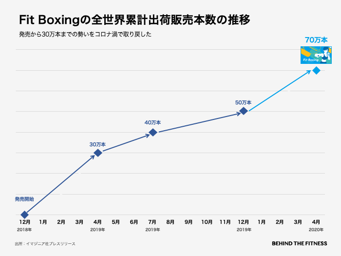 Nintendo Switchソフト「Fit Boxing」の販売本数が70万本に到達 | BEHIND THE FITNESS