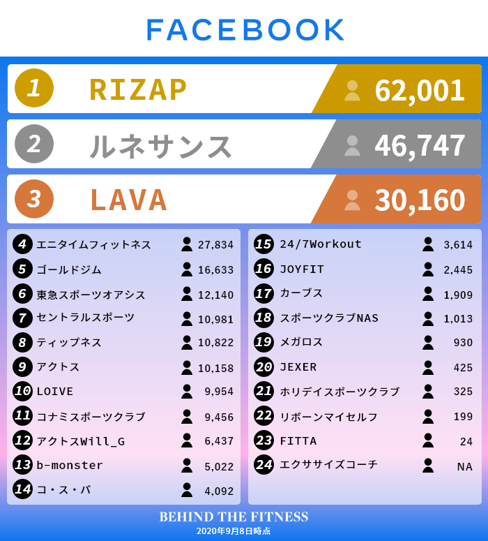 日本の主要フィットネスクラブ・ジムのフェイスブック公式アカウントフォロワーランキング