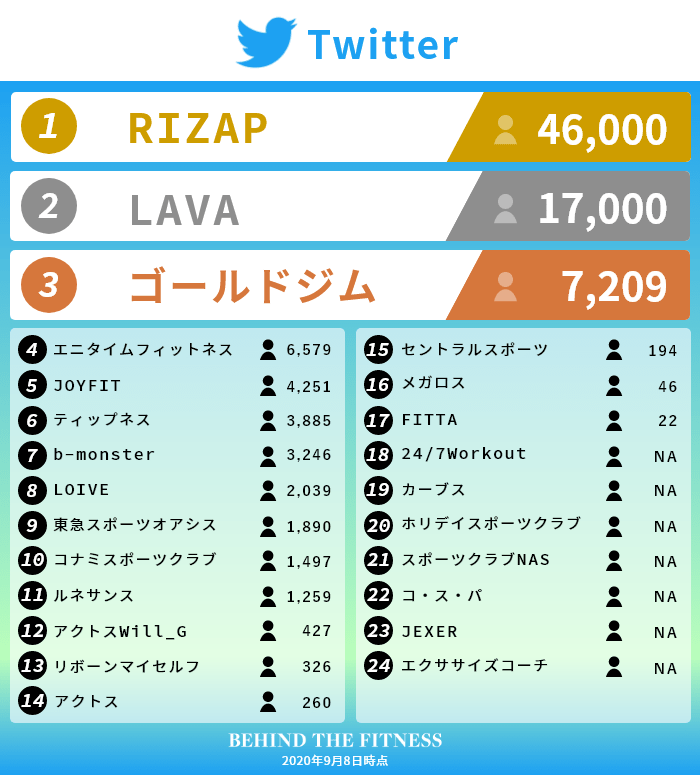 日本の主要フィットネスクラブ・ジムのTwitter公式アカウントフォロワーランキング