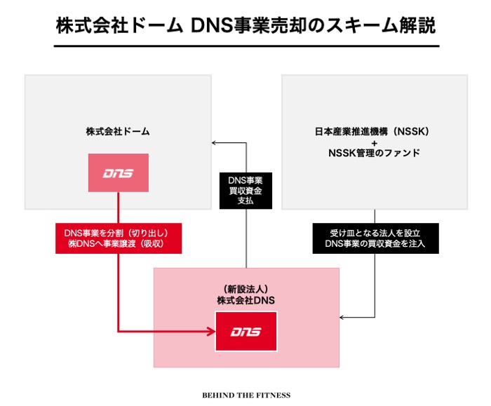 株式会社ドームのDNS事業売却のスキーム図