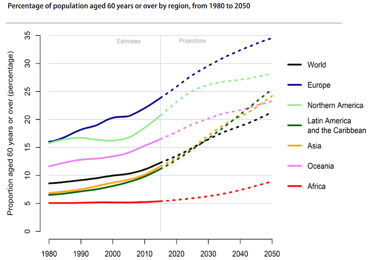 1980年から2050年の地域別60歳以上の増加の推移グラフ