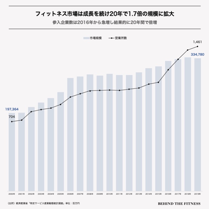 日本のフィットネス市場規模の推移と参入企業数の推移