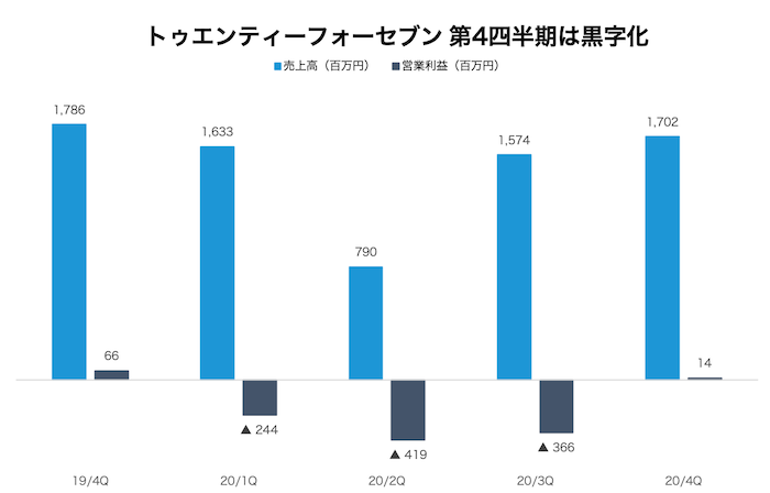 24/7Workoutを運営する株式会社トゥエンティーフォーセブンの四半期業績推移グラフ