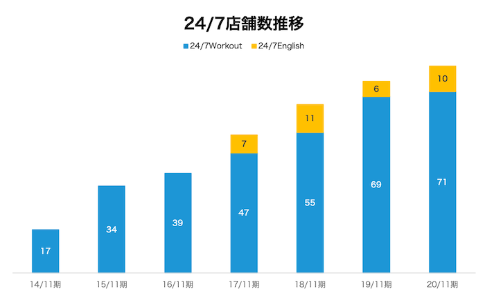 24/7Workoutを運営する株式会社トゥエンティーフォーセブンの店舗数推移グラフ