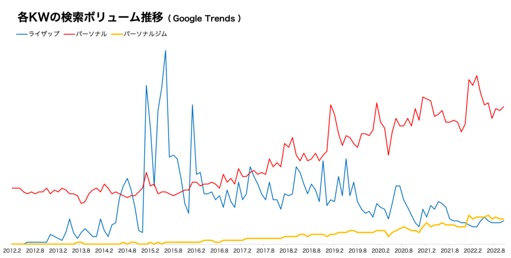 ライザップ、パーソナル、パーソナルジムの3キーワードの検索量の比較（データ：Google Trends）