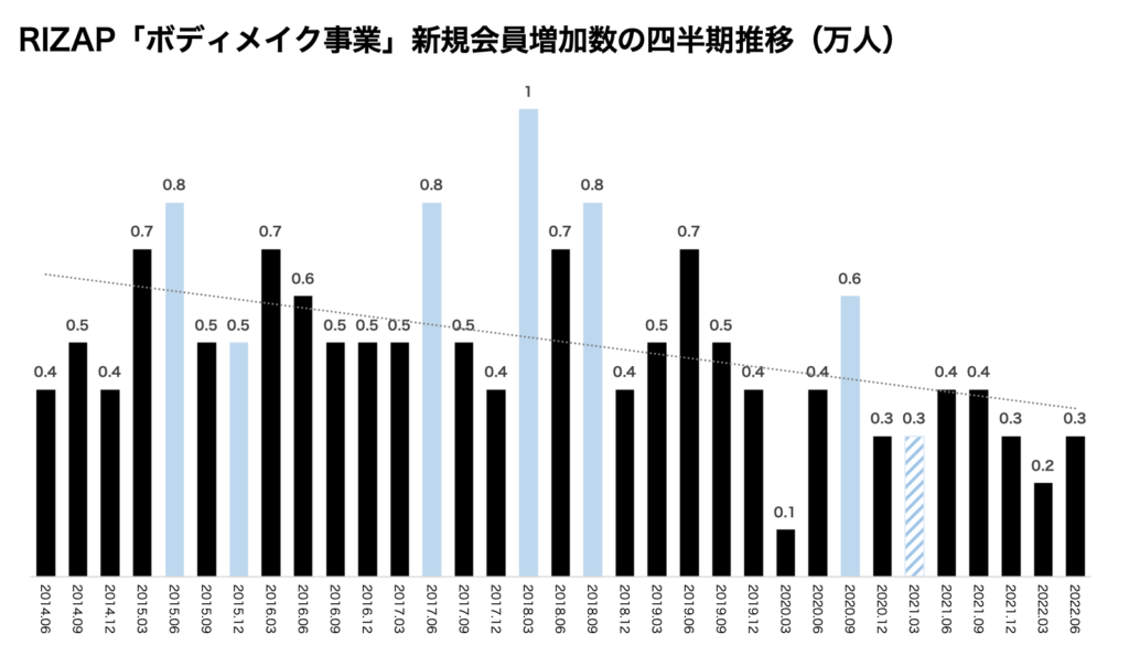 RIZAP「ボディメイク事業」新規会員数の四半期推移グラフ（累計会員数の前四半期との差分推移）